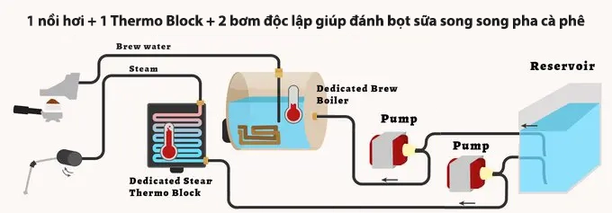 Milesto EM19-M4 là máy pha có thể đánh bọt sữa cùng lúc với chiết espresso mà không phải chờ đợi